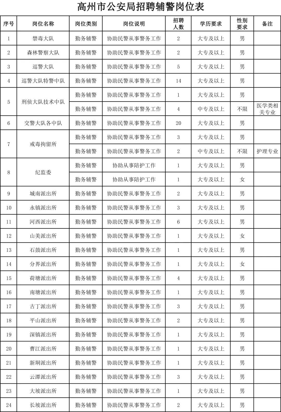 2021年茂名高州市公安局招聘警务辅助人员88名公告