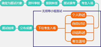 2021广州公务员面试备考技巧：结构化和无领导形式的区别？