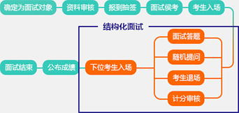 2021广州公务员面试备考技巧：结构化和无领导形式的区别？