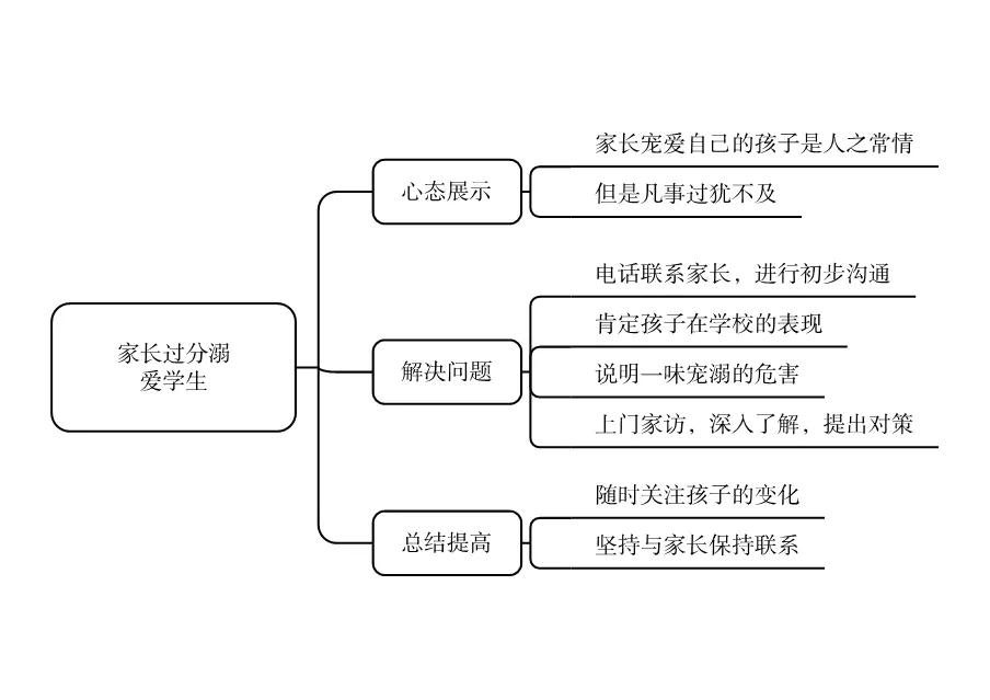 结构化_家长过分溺爱学生。作为班主任，你怎么办？